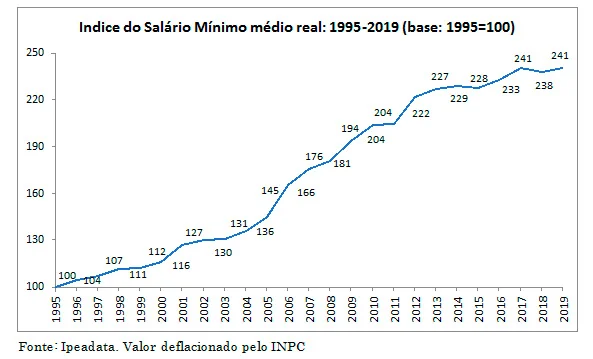 Indice do Salário Mínimo médio real: 1995-2019