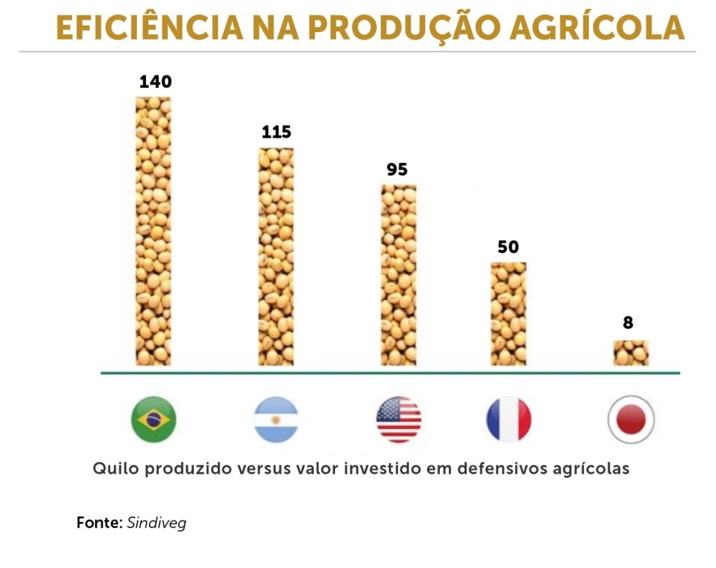 Eficiência na produção agrícola